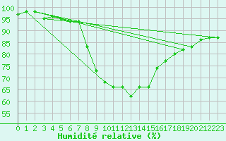 Courbe de l'humidit relative pour Tortosa
