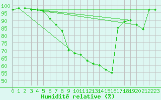 Courbe de l'humidit relative pour Metzingen