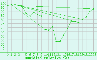 Courbe de l'humidit relative pour Dudince