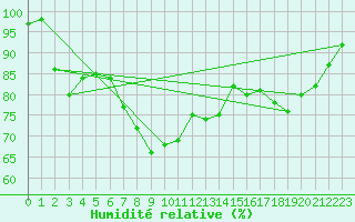 Courbe de l'humidit relative pour Guetsch
