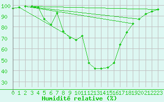 Courbe de l'humidit relative pour Rautavaara Yla-luosta
