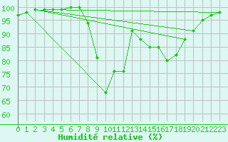 Courbe de l'humidit relative pour Herstmonceux (UK)
