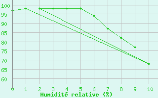 Courbe de l'humidit relative pour Melsom