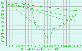 Courbe de l'humidit relative pour Bournemouth (UK)
