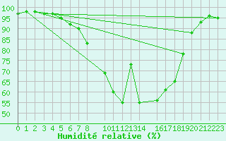 Courbe de l'humidit relative pour Luedenscheid