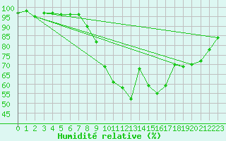 Courbe de l'humidit relative pour Dinard (35)