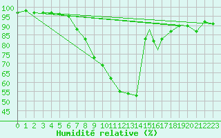 Courbe de l'humidit relative pour Middle Wallop