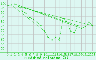 Courbe de l'humidit relative pour Ahaus