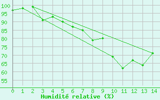 Courbe de l'humidit relative pour Wasserkuppe