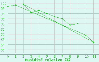 Courbe de l'humidit relative pour Wasserkuppe