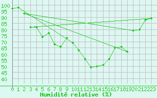Courbe de l'humidit relative pour La Meije - Nivose (05)