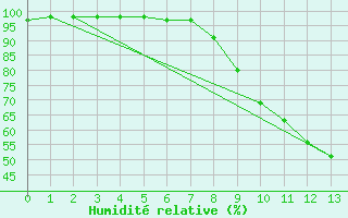 Courbe de l'humidit relative pour Mimet (13)