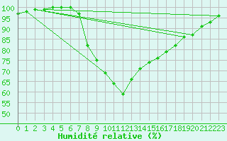 Courbe de l'humidit relative pour Rostherne No 2