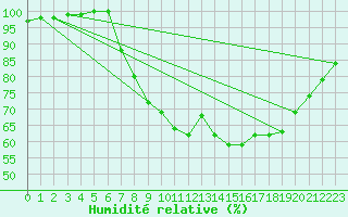 Courbe de l'humidit relative pour Dourbes (Be)