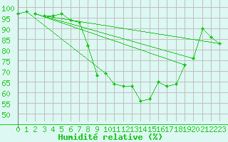 Courbe de l'humidit relative pour Luedenscheid