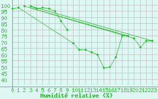 Courbe de l'humidit relative pour Kyritz