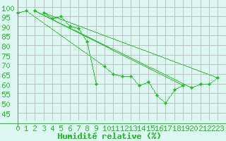 Courbe de l'humidit relative pour Napf (Sw)