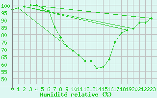 Courbe de l'humidit relative pour Lublin Radawiec