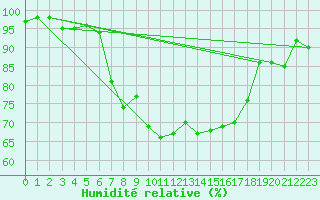 Courbe de l'humidit relative pour Brandelev