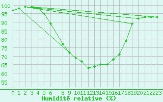 Courbe de l'humidit relative pour Silstrup