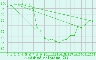 Courbe de l'humidit relative pour Plymouth (UK)
