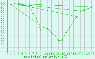 Courbe de l'humidit relative pour Camborne