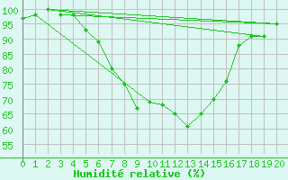 Courbe de l'humidit relative pour Cheb