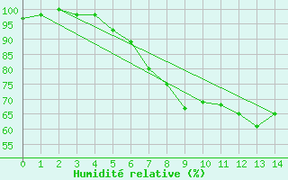 Courbe de l'humidit relative pour Cheb