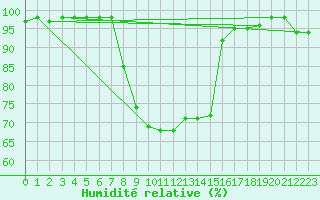 Courbe de l'humidit relative pour Uelzen
