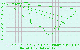 Courbe de l'humidit relative pour Trawscoed