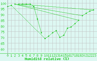 Courbe de l'humidit relative pour Aboyne