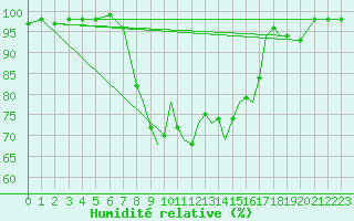 Courbe de l'humidit relative pour Shoream (UK)