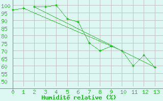 Courbe de l'humidit relative pour Weidenbach-Weihersch