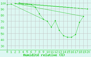 Courbe de l'humidit relative pour Dillingen/Donau-Fris