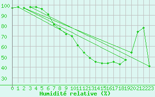 Courbe de l'humidit relative pour Fribourg (All)