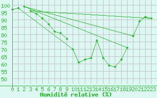 Courbe de l'humidit relative pour Bad Lippspringe