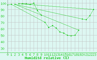 Courbe de l'humidit relative pour Vichy (03)