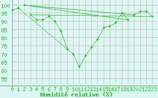 Courbe de l'humidit relative pour Davos (Sw)