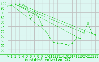 Courbe de l'humidit relative pour Sennybridge