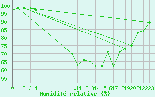 Courbe de l'humidit relative pour Bonn-Roleber