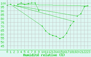 Courbe de l'humidit relative pour Shawbury