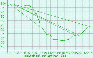 Courbe de l'humidit relative pour Schonungen-Mainberg