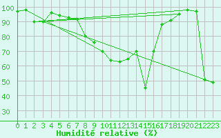 Courbe de l'humidit relative pour Robbia