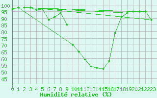 Courbe de l'humidit relative pour Boltigen