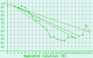 Courbe de l'humidit relative pour Mathod