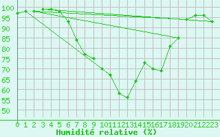 Courbe de l'humidit relative pour Jimbolia