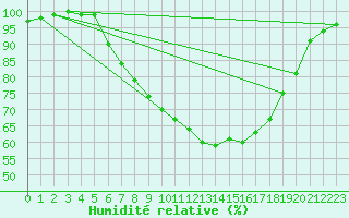 Courbe de l'humidit relative pour Marknesse Aws