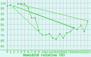 Courbe de l'humidit relative pour Monte S. Angelo