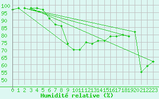 Courbe de l'humidit relative pour Fokstua Ii