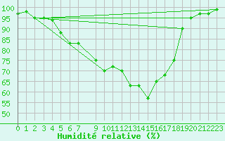 Courbe de l'humidit relative pour Dravagen